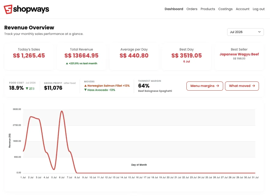 Shopways web back-office dashboard — revenue overview, KPIs and sales chart