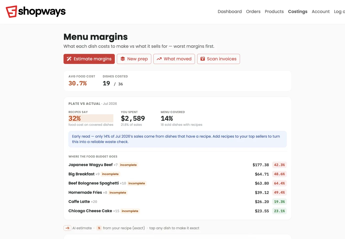 Shopways Menu margins — per-dish food cost %, plate cost and profit for a café menu, worst margins first